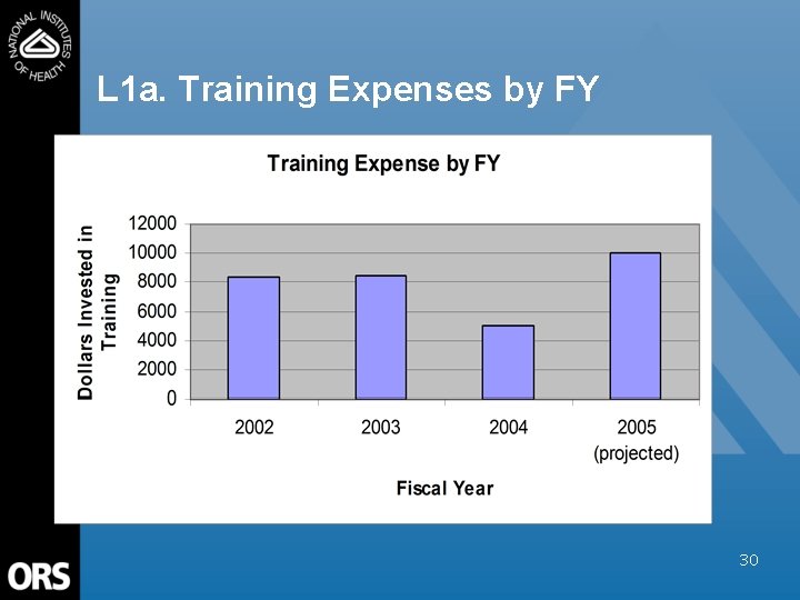 L 1 a. Training Expenses by FY 30 