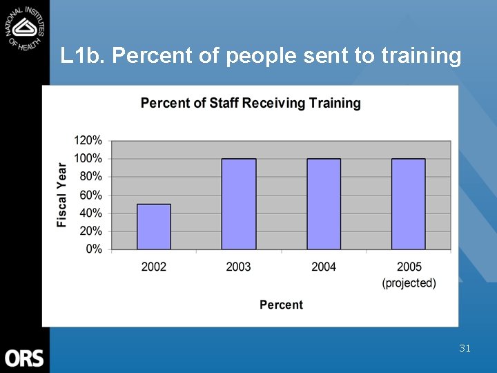 L 1 b. Percent of people sent to training 31 