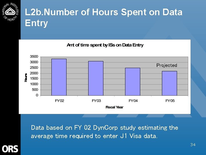 L 2 b. Number of Hours Spent on Data Entry Hours Projected Data based