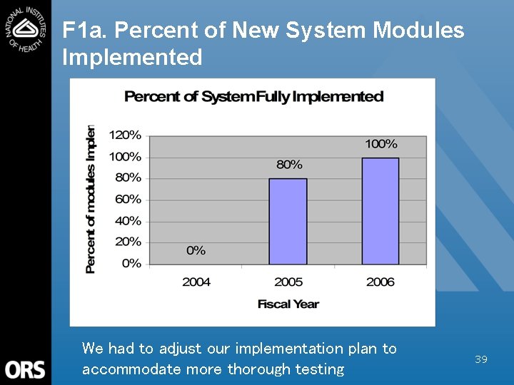 F 1 a. Percent of New System Modules Implemented We had to adjust our