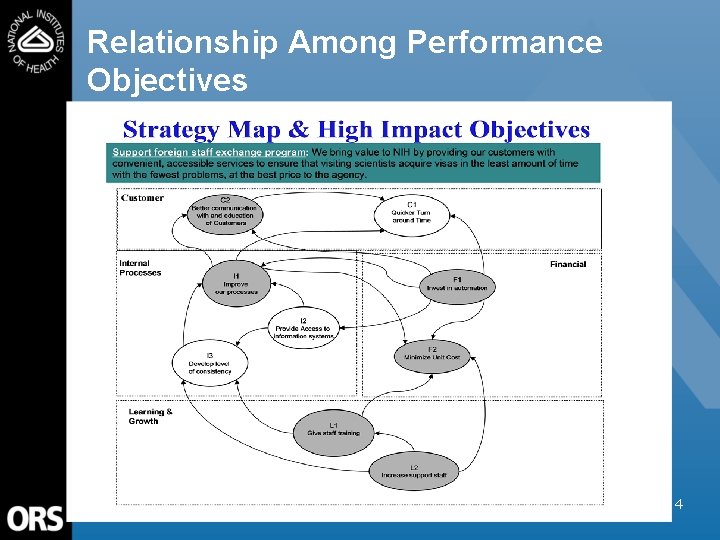 Relationship Among Performance Objectives 4 
