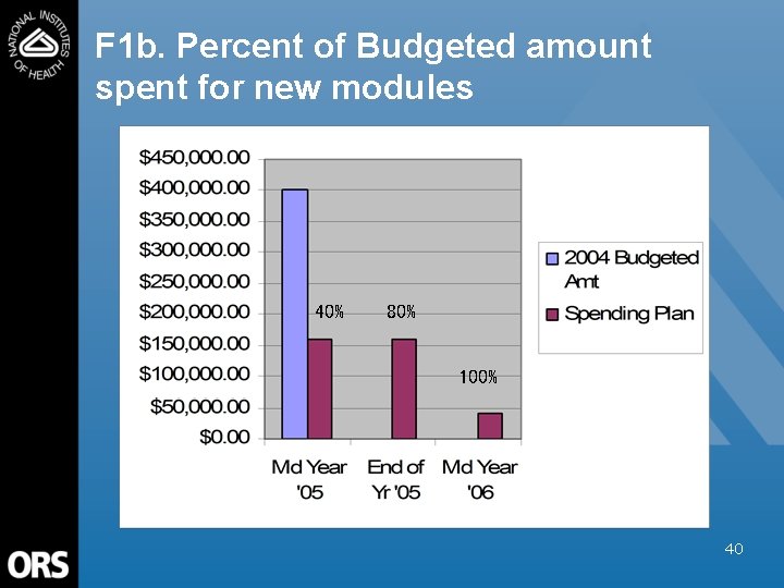 F 1 b. Percent of Budgeted amount spent for new modules 40% 80% 100%