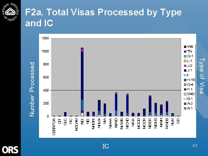 F 2 a. Total Visas Processed by Type and IC Number Processed Type of