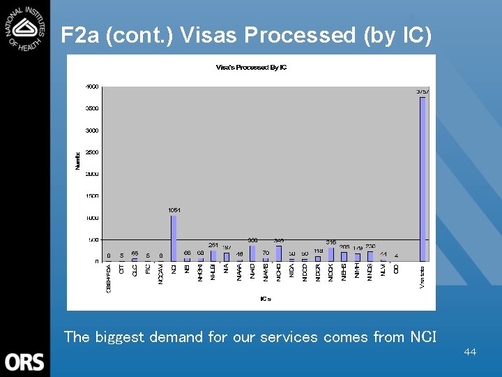 F 2 a (cont. ) Visas Processed (by IC) The biggest demand for our