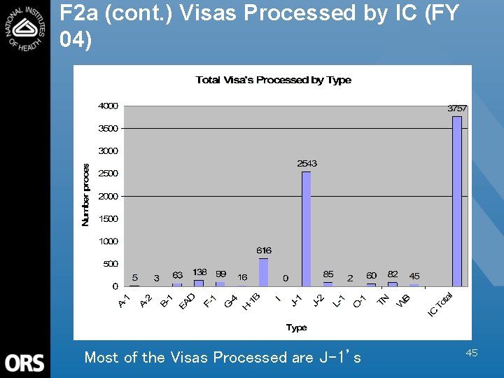 F 2 a (cont. ) Visas Processed by IC (FY 04) Most of the