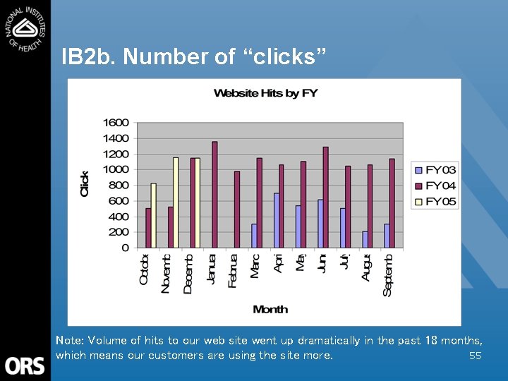 IB 2 b. Number of “clicks” Note: Volume of hits to our web site
