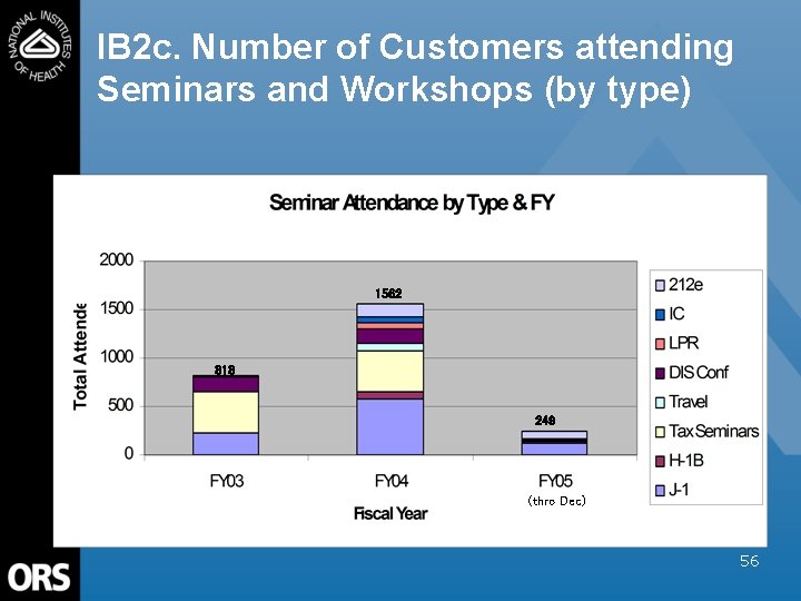 IB 2 c. Number of Customers attending Seminars and Workshops (by type) 1562 818