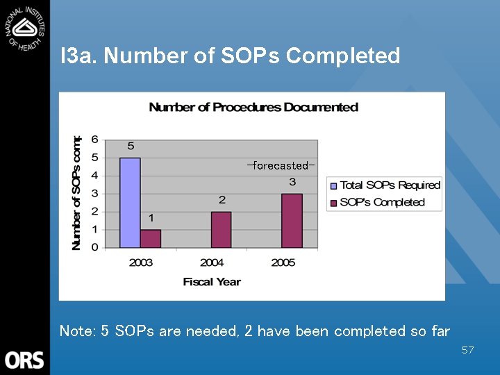 I 3 a. Number of SOPs Completed -forecasted- Note: 5 SOPs are needed, 2