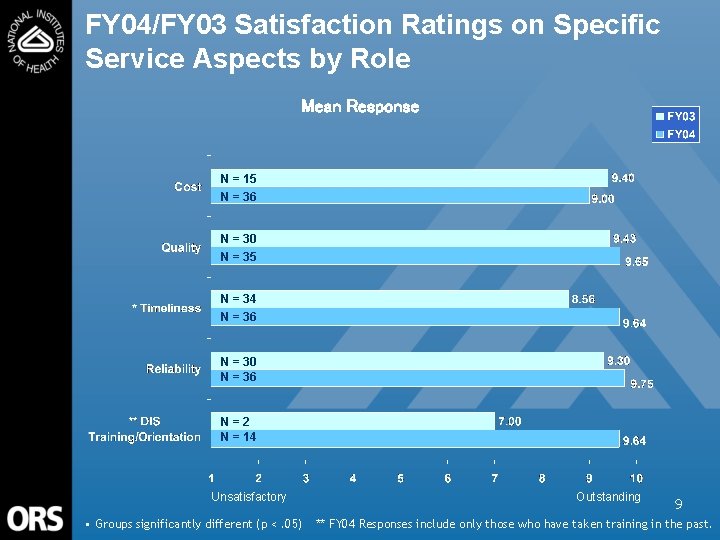 FY 04/FY 03 Satisfaction Ratings on Specific Service Aspects by Role Mean Response N