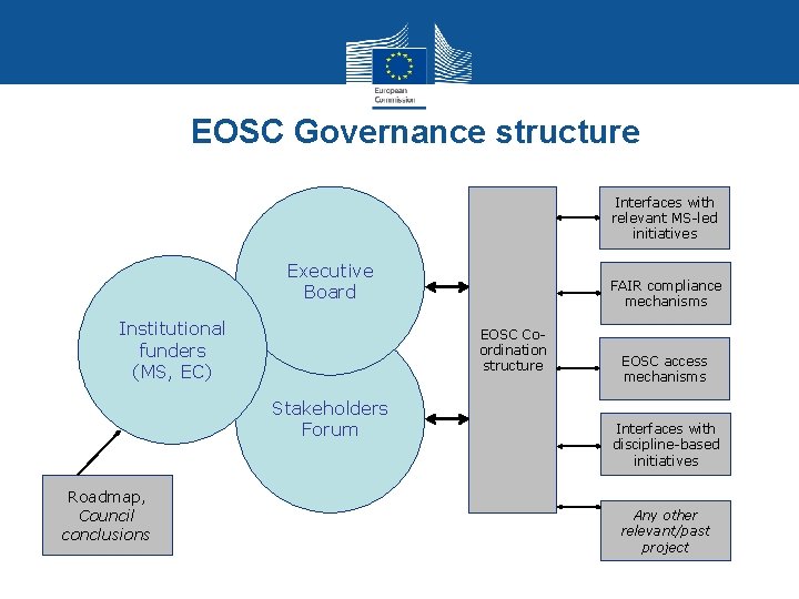 EOSC Governance structure Interfaces with relevant MS-led initiatives Executive Board Institutional funders (MS, EC) EOSC Governance structure Interfaces with relevant MS-led initiatives Executive Board Institutional funders (MS, EC)
