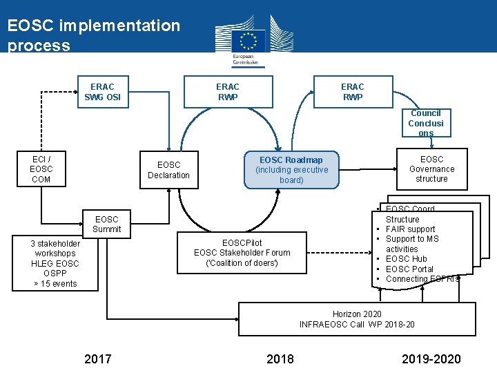 EOSC implementation process ERAC SWG OSI ERAC RWP Council Conclusi ons ECI / EOSC EOSC implementation process ERAC SWG OSI ERAC RWP Council Conclusi ons ECI / EOSC