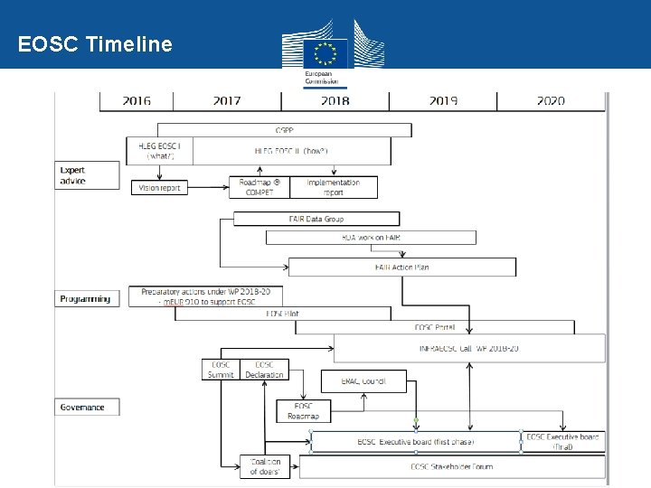 EOSC Timeline EOSC Timeline