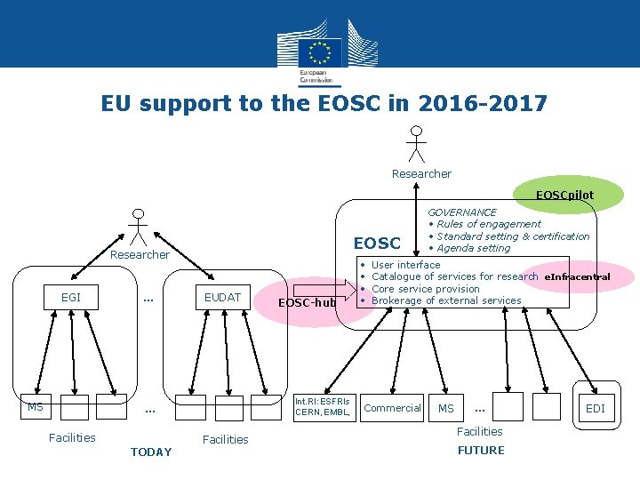 EU support to the EOSC in 2016 -2017 Researcher EOSCpilot EOSC Researcher EGI MS EU support to the EOSC in 2016 -2017 Researcher EOSCpilot EOSC Researcher EGI MS