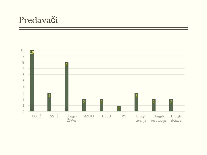 Predavači 10 9 10 8 8 7 6 5 4 3 3 2 1