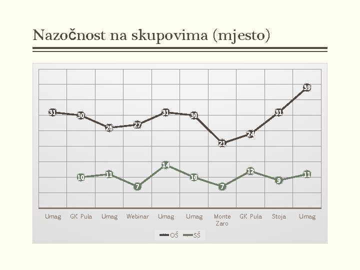 Nazočnost na skupovima (mjesto) 39 31 31 30 26 31 30 27 24 21