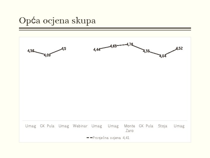 Opća ocjena skupa 4, 36 Umag 4, 5 4, 44 4, 65 4, 76