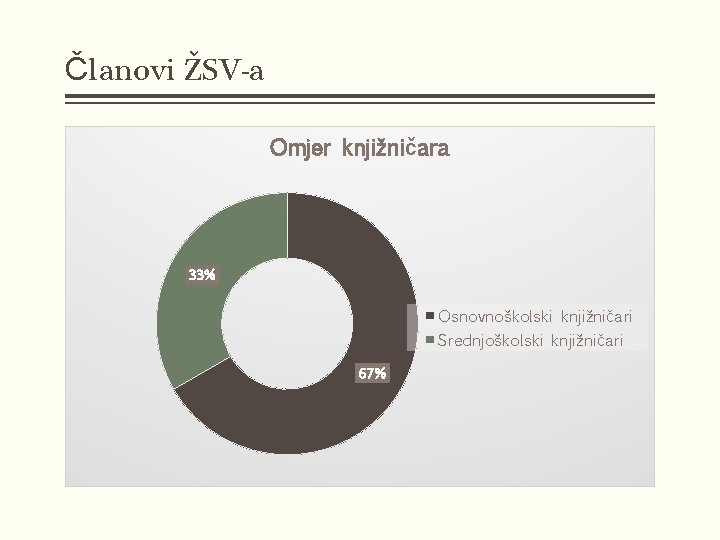 Članovi ŽSV-a Omjer knjižničara 33% Osnovnoškolski knjižničari Srednjoškolski knjižničari 67% 