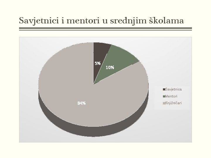 Savjetnici i mentori u srednjim školama 5% 10% Savjetnica Mentori 84% Knjižničari 