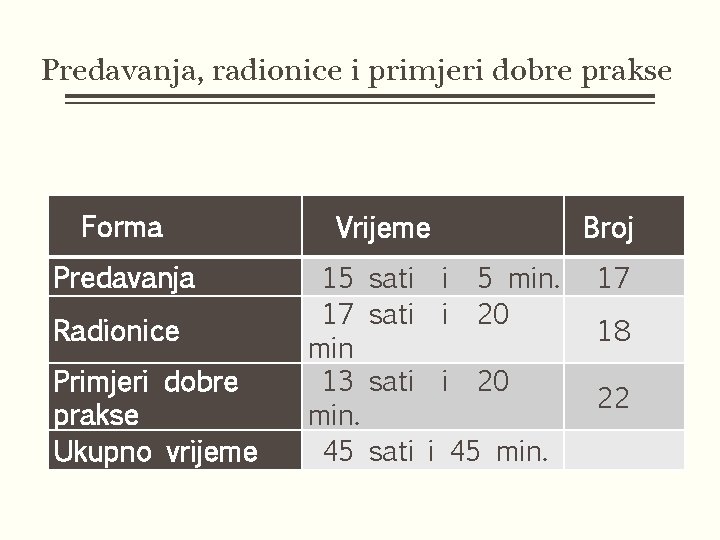 Predavanja, radionice i primjeri dobre prakse Forma Predavanja Radionice Primjeri dobre prakse Ukupno vrijeme