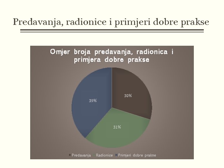 Predavanja, radionice i primjeri dobre prakse Omjer broja predavanja, radionica i primjera dobre prakse