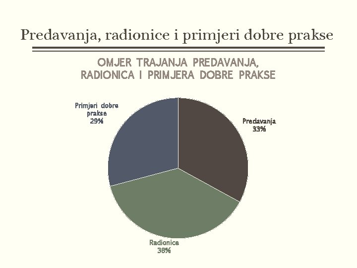 Predavanja, radionice i primjeri dobre prakse OMJER TRAJANJA PREDAVANJA, RADIONICA I PRIMJERA DOBRE PRAKSE
