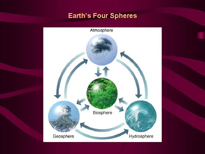 Earth’s Four Spheres 
