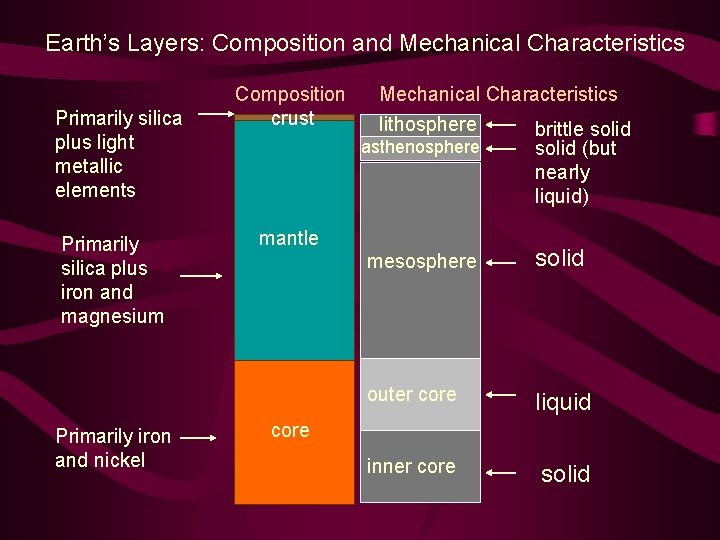 Earth’s Layers: Composition and Mechanical Characteristics Primarily silica plus light metallic elements Primarily silica
