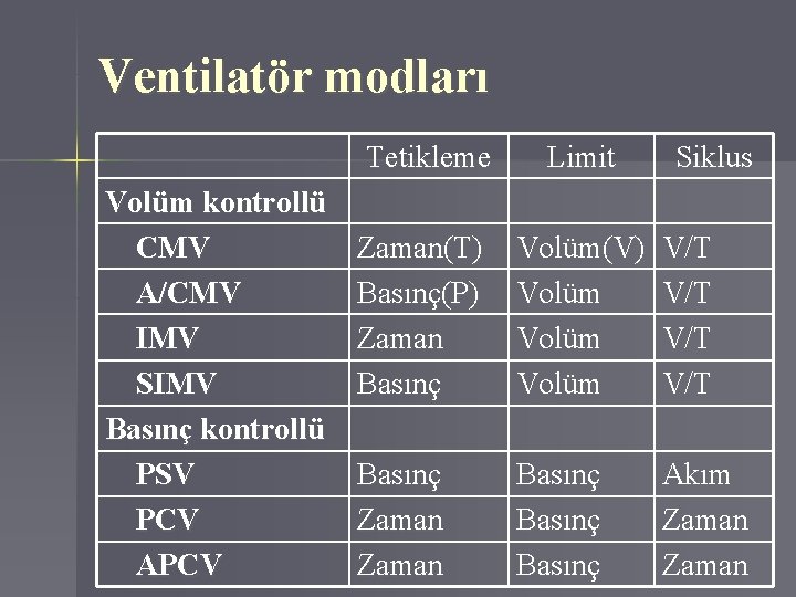 Ventilatör modları Volüm kontrollü CMV A/CMV IMV SIMV Basınç kontrollü PSV PCV APCV Tetikleme