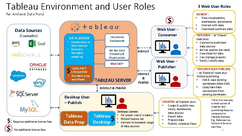 Tableau Environment and User Roles Re: Amherst Data Pond $ Web User Consumer Data