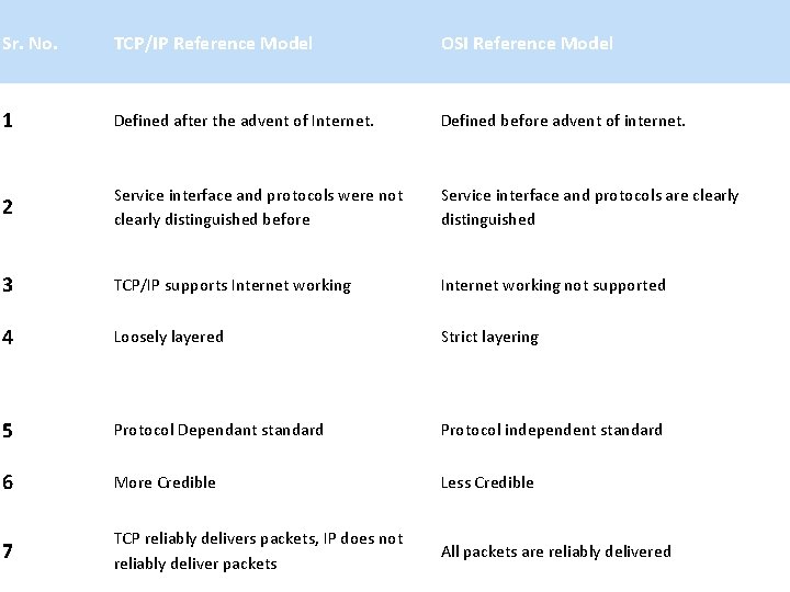 Sr. No. TCP/IP Reference Model OSI Reference Model 1 Defined after the advent of