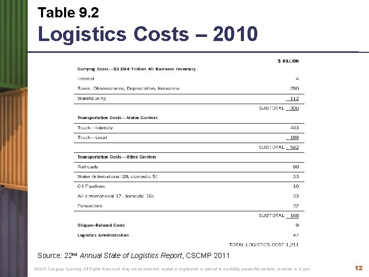 Table 9. 2 Logistics Costs – 2010 Source: 22 nd Annual State of Logistics