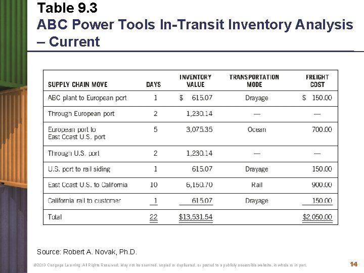 Table 9. 3 ABC Power Tools In-Transit Inventory Analysis – Current Source: Robert A.