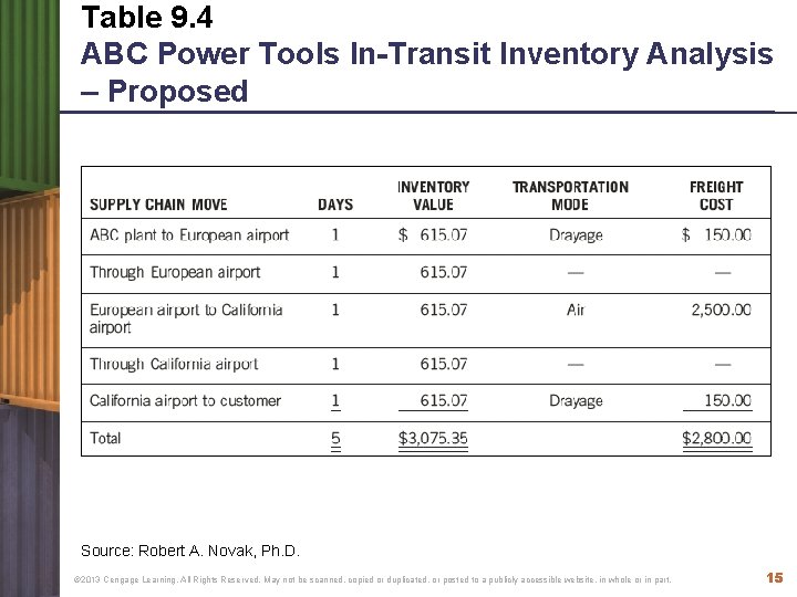 Table 9. 4 ABC Power Tools In-Transit Inventory Analysis – Proposed Source: Robert A.