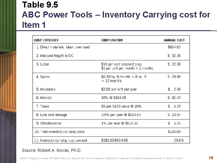 Table 9. 5 ABC Power Tools – Inventory Carrying cost for Item 1 Source: