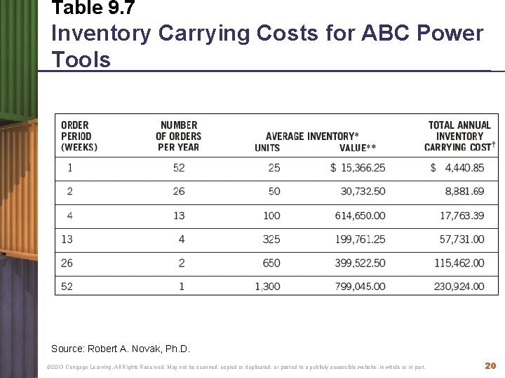 Table 9. 7 Inventory Carrying Costs for ABC Power Tools Source: Robert A. Novak,