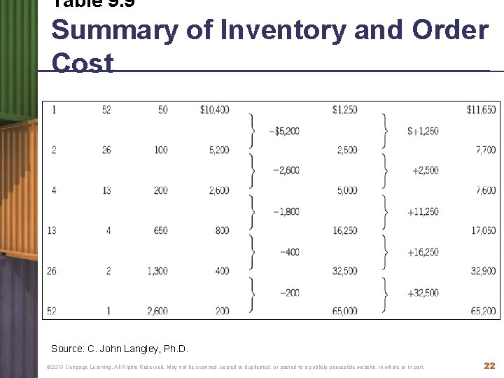 Table 9. 9 Summary of Inventory and Order Cost Source: C. John Langley, Ph.