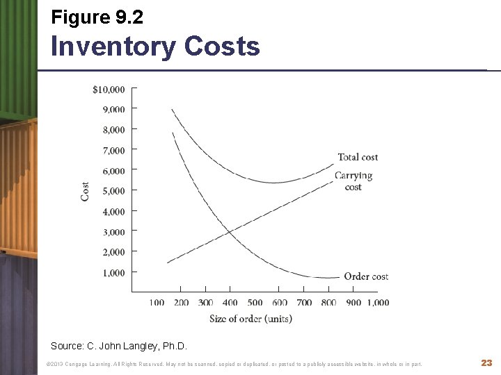 Figure 9. 2 Inventory Costs Source: C. John Langley, Ph. D. © 2013 Cengage