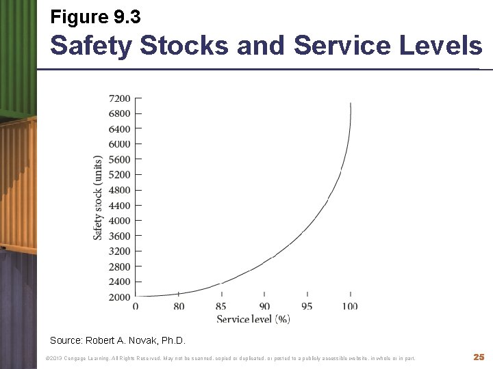 Figure 9. 3 Safety Stocks and Service Levels Source: Robert A. Novak, Ph. D.