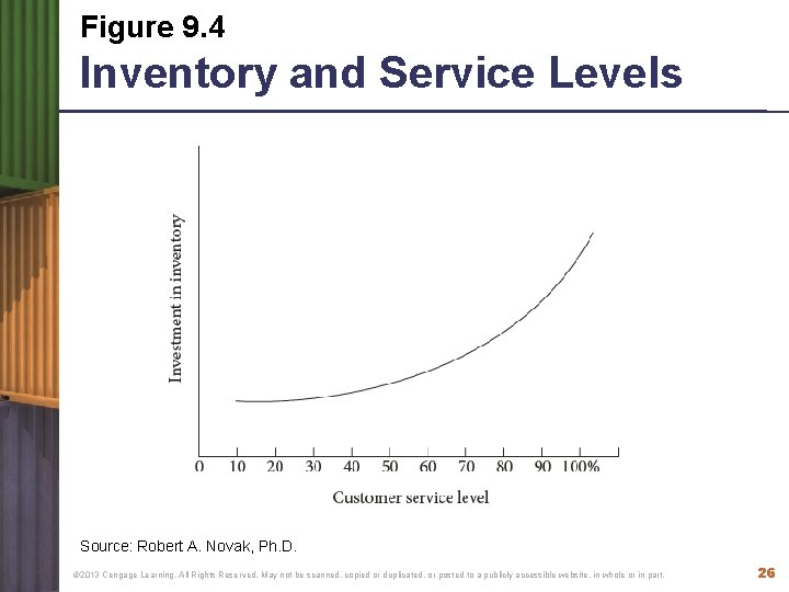 Figure 9. 4 Inventory and Service Levels Source: Robert A. Novak, Ph. D. ©