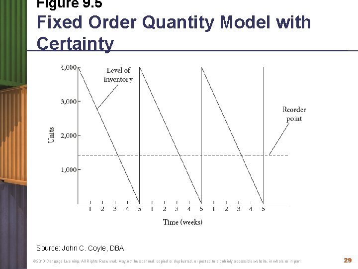 Figure 9. 5 Fixed Order Quantity Model with Certainty Source: John C. Coyle, DBA