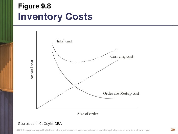 Figure 9. 8 Inventory Costs Source: John C. Coyle, DBA © 2013 Cengage Learning.