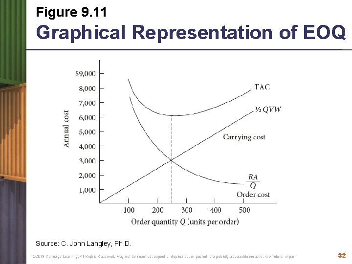 Figure 9. 11 Graphical Representation of EOQ Source: C. John Langley, Ph. D. ©