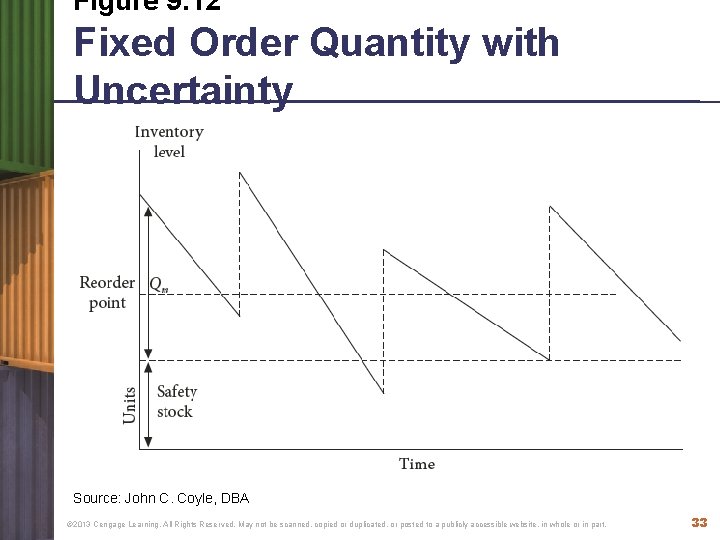 Figure 9. 12 Fixed Order Quantity with Uncertainty Source: John C. Coyle, DBA ©