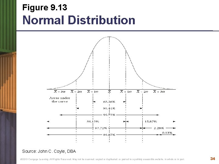 Figure 9. 13 Normal Distribution Source: John C. Coyle, DBA © 2013 Cengage Learning.