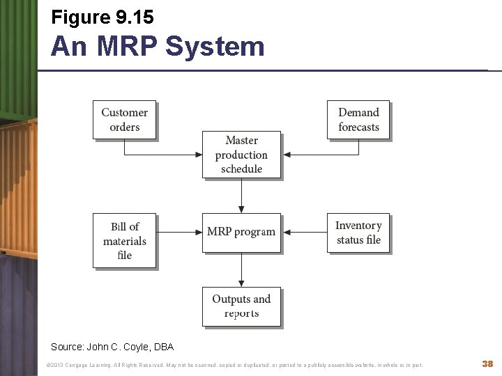 Figure 9. 15 An MRP System Source: John C. Coyle, DBA © 2013 Cengage