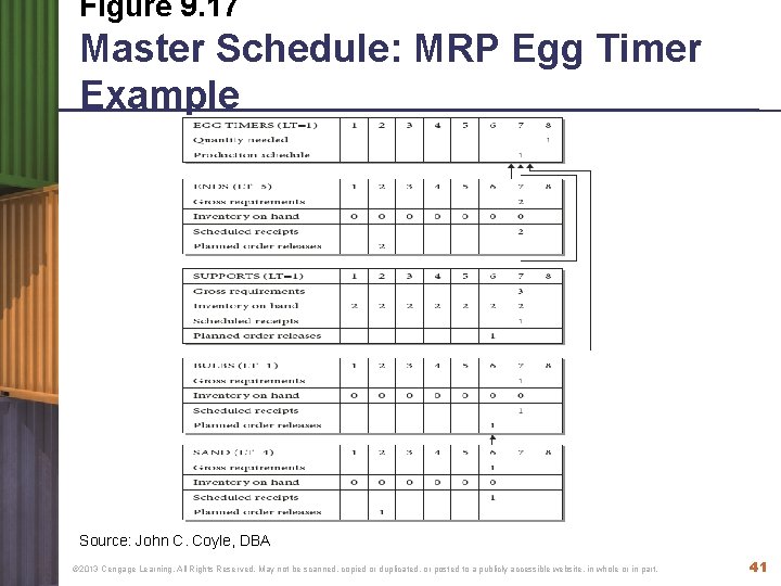 Figure 9. 17 Master Schedule: MRP Egg Timer Example Source: John C. Coyle, DBA