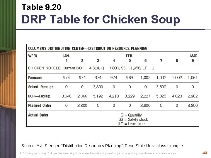 Table 9. 20 DRP Table for Chicken Soup Source: A. J. Stenger, “Distribution Resources