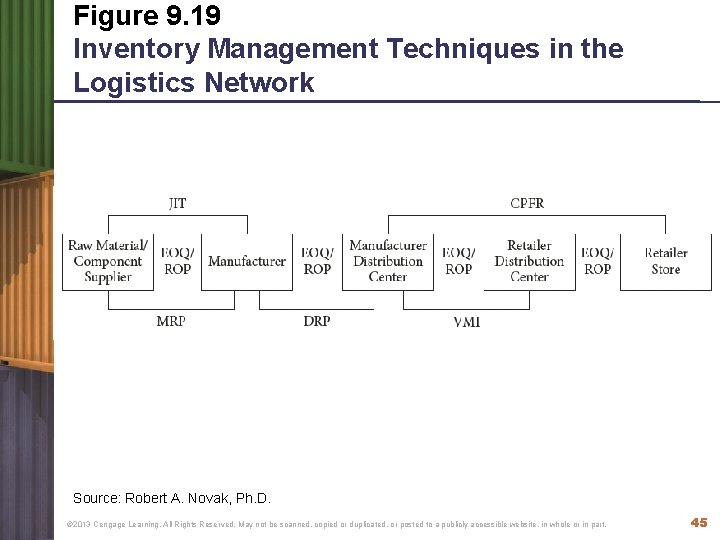 Figure 9. 19 Inventory Management Techniques in the Logistics Network Source: Robert A. Novak,