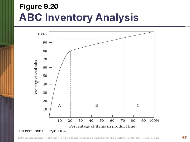 Figure 9. 20 ABC Inventory Analysis Source: John C. Coyle, DBA © 2013 Cengage