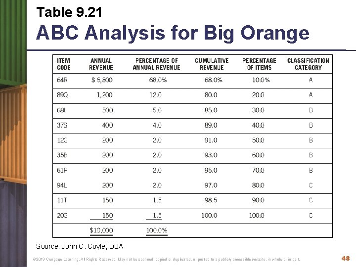 Table 9. 21 ABC Analysis for Big Orange Source: John C. Coyle, DBA ©